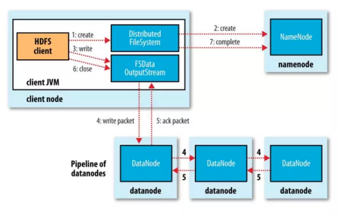 HDFS写流程